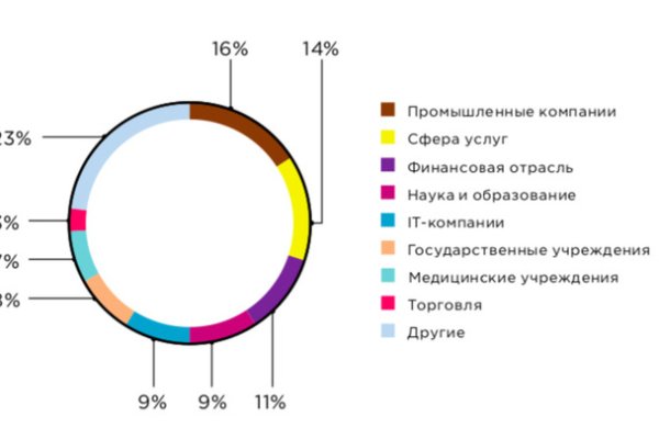 Дарк маркетплейс кракен